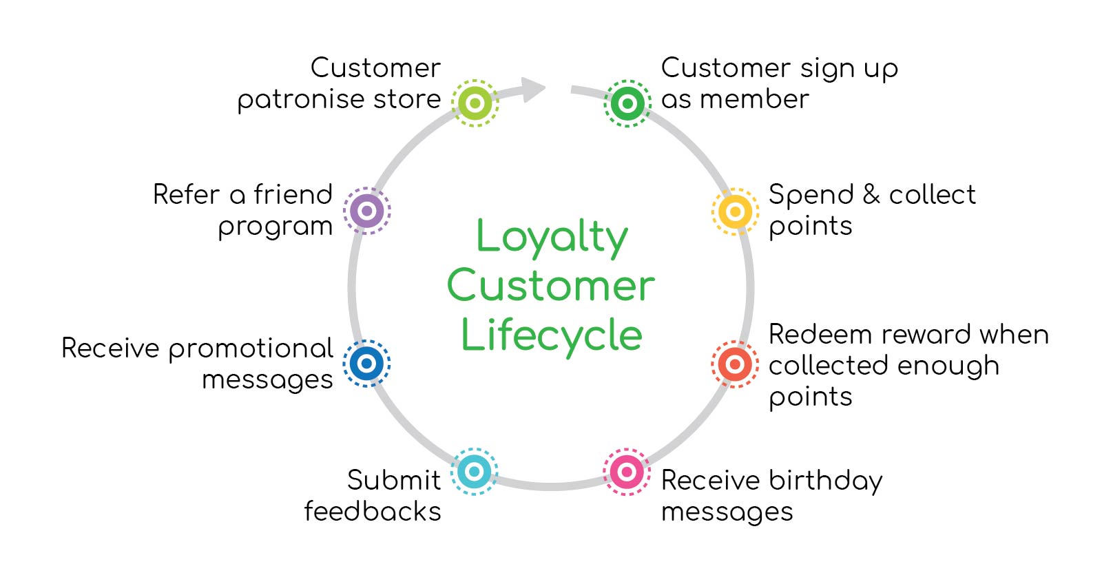 Loyalty Customer Lifecycle